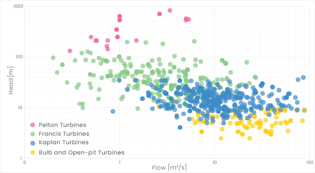 Head vs Flow Hydraulic Turbines Selection Graph